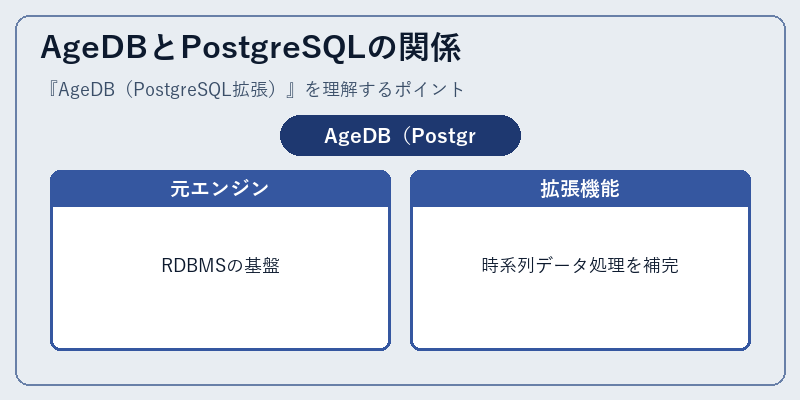 AgeDBとPostgreSQLの関係