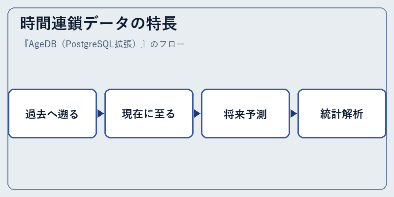 時間連鎖データの特長