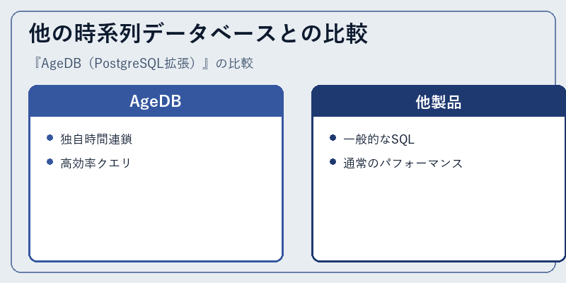 他の時系列データベースとの比較