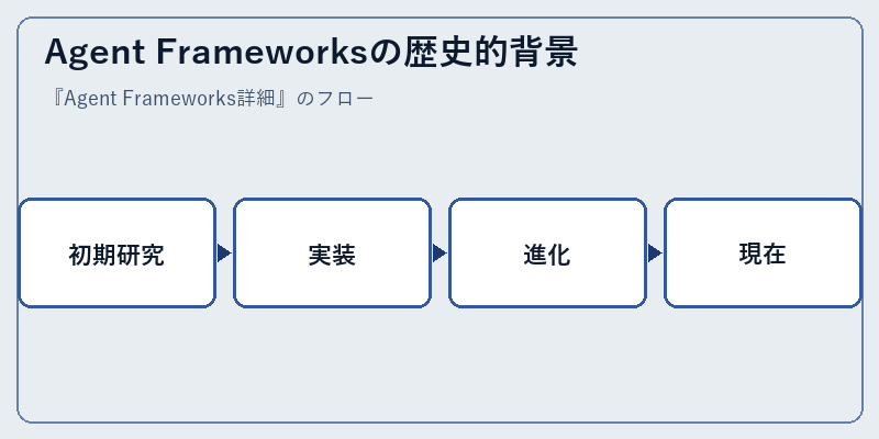 Agent Frameworksの歴史的背景
