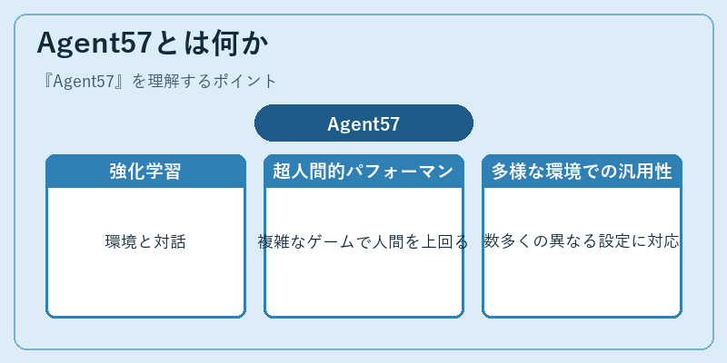 Agent57とは何か