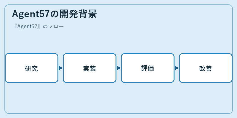 Agent57の開発背景
