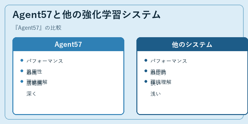 Agent57と他の強化学習システム
