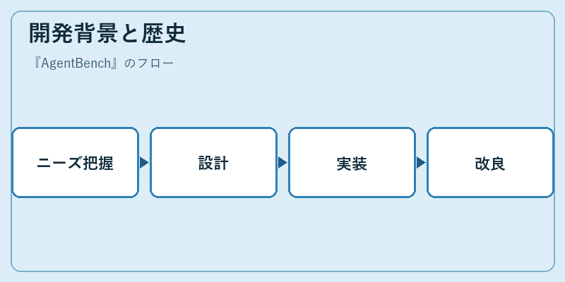 開発背景と歴史
