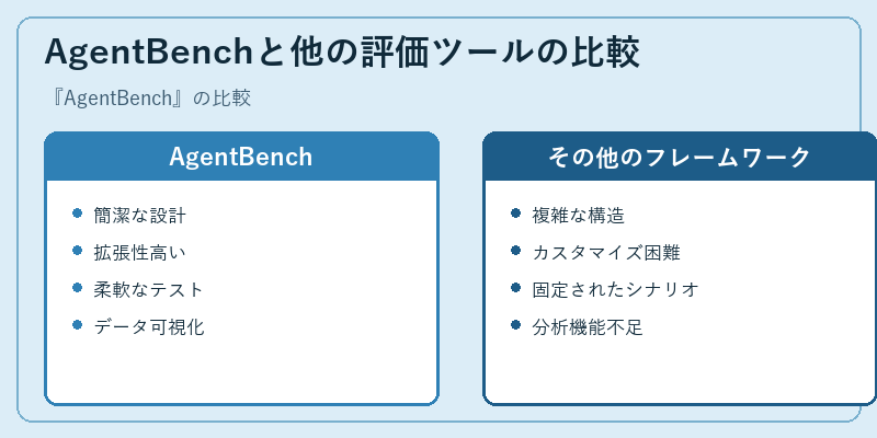 AgentBenchと他の評価ツールの比較