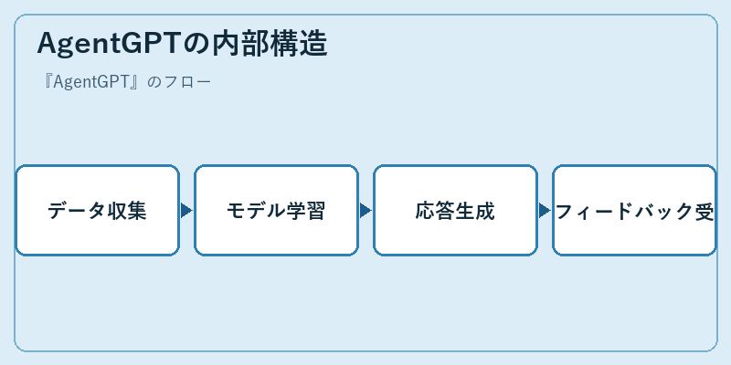 AgentGPTの内部構造