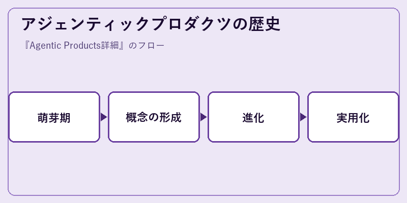 アジェンティックプロダクツの歴史