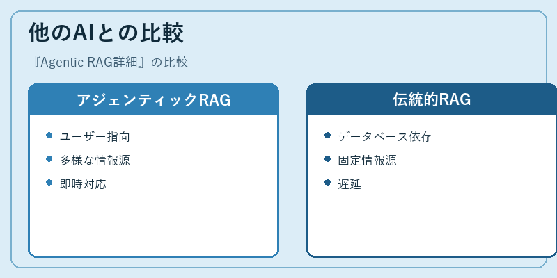 他のAIとの比較