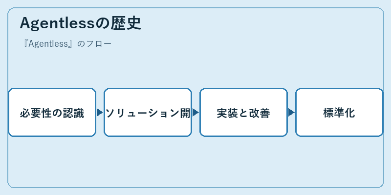 Agentlessの歴史