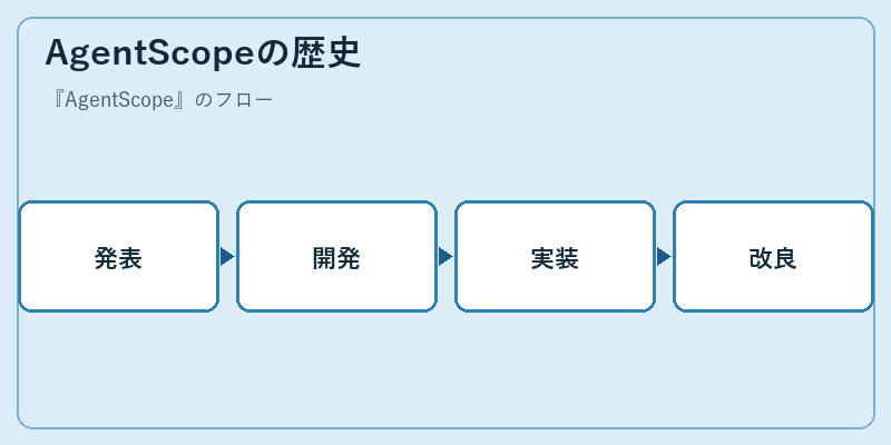 AgentScopeの歴史