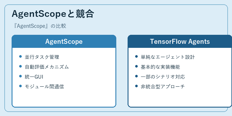 AgentScopeと競合