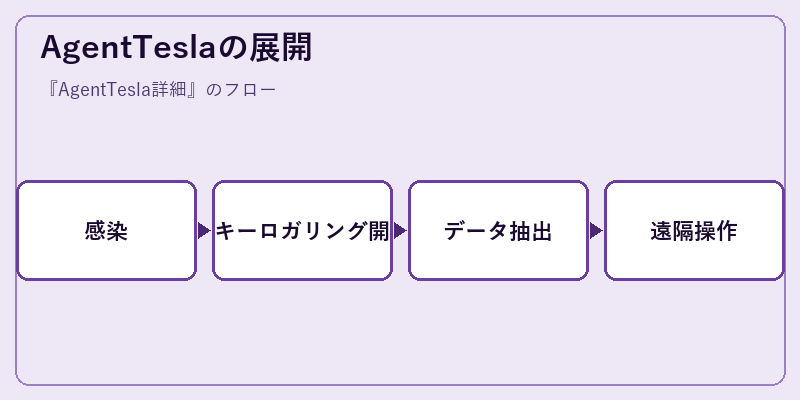 AgentTeslaの展開