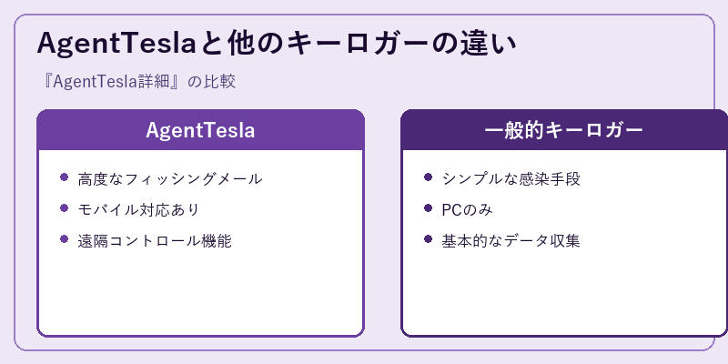 AgentTeslaと他のキーロガーの違い