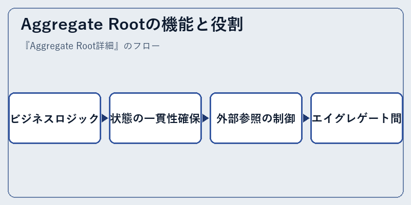 Aggregate Rootの機能と役割