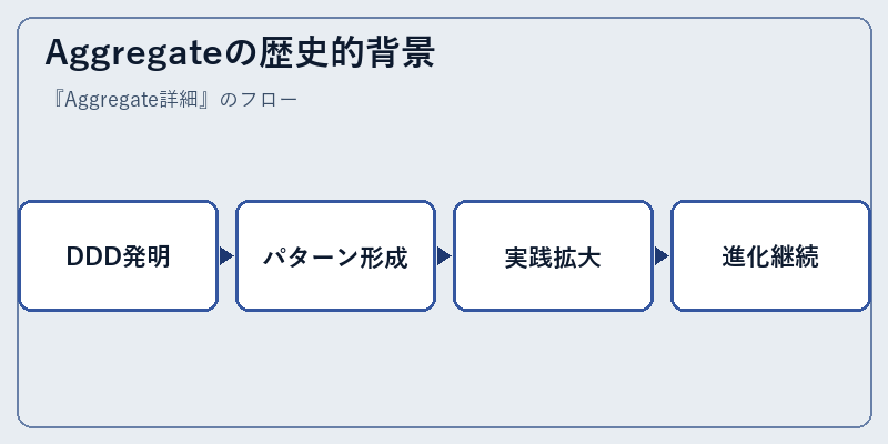 Aggregateの歴史的背景