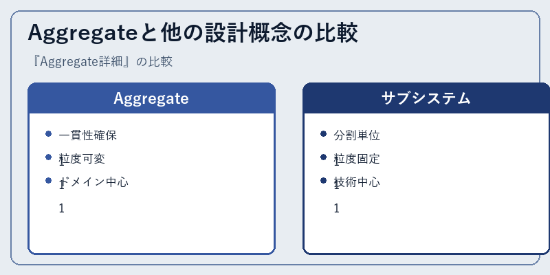 Aggregateと他の設計概念の比較