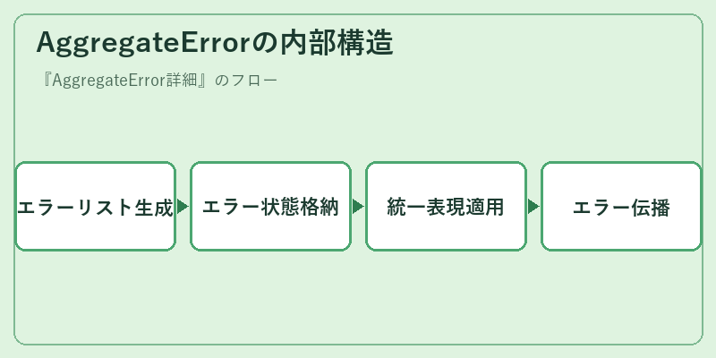 AggregateErrorの内部構造