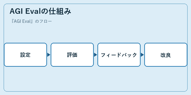 AGI Evalの仕組み