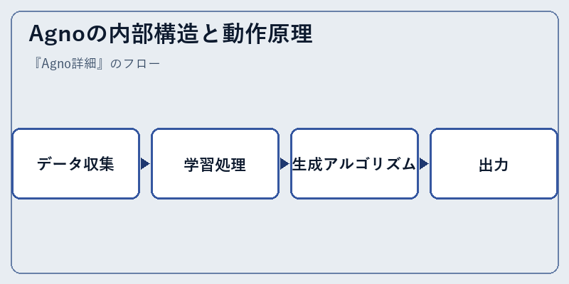 Agnoの内部構造と動作原理