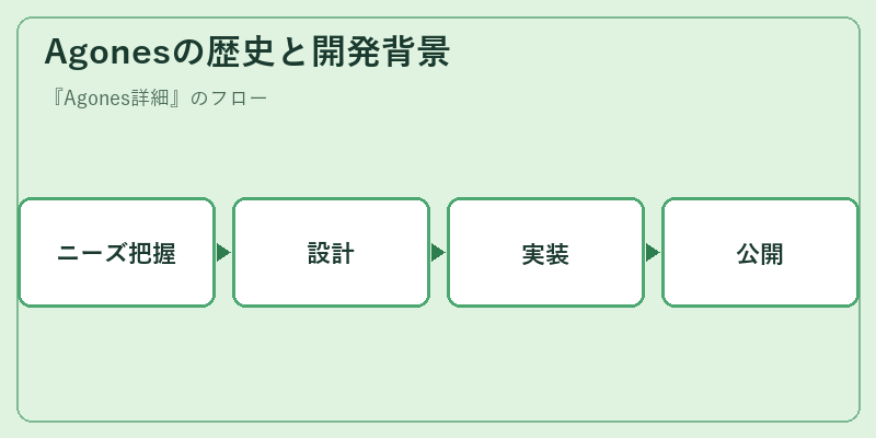 Agonesの歴史と開発背景