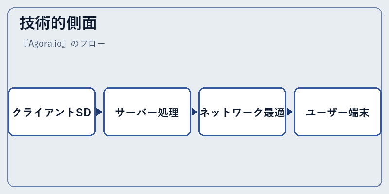技術的側面