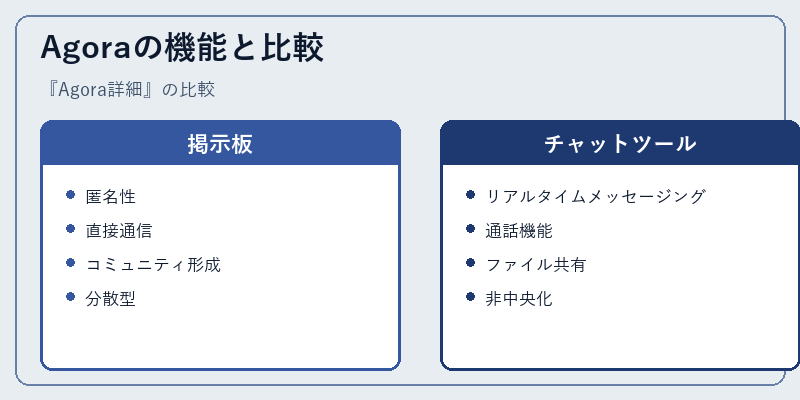 Agoraの機能と比較