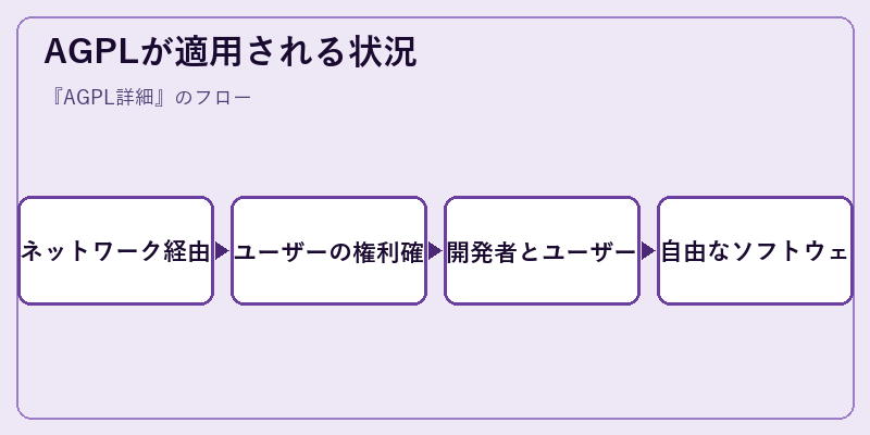 AGPLが適用される状況