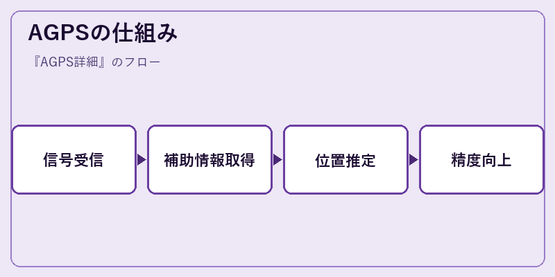 AGPSの仕組み