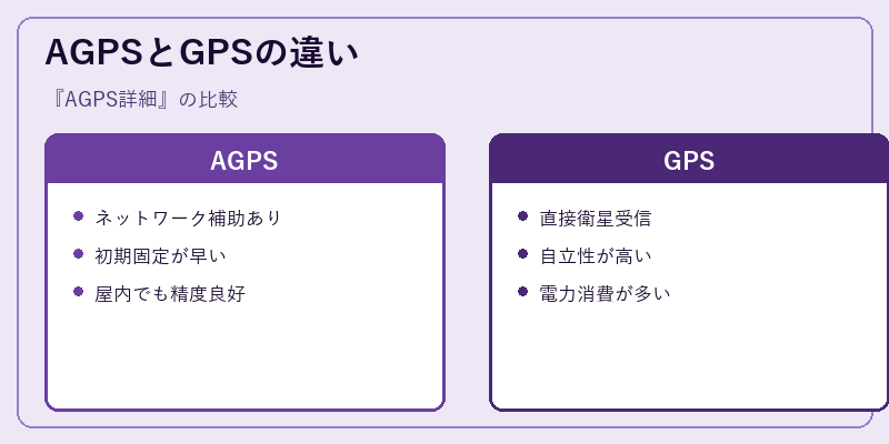 AGPSとGPSの違い