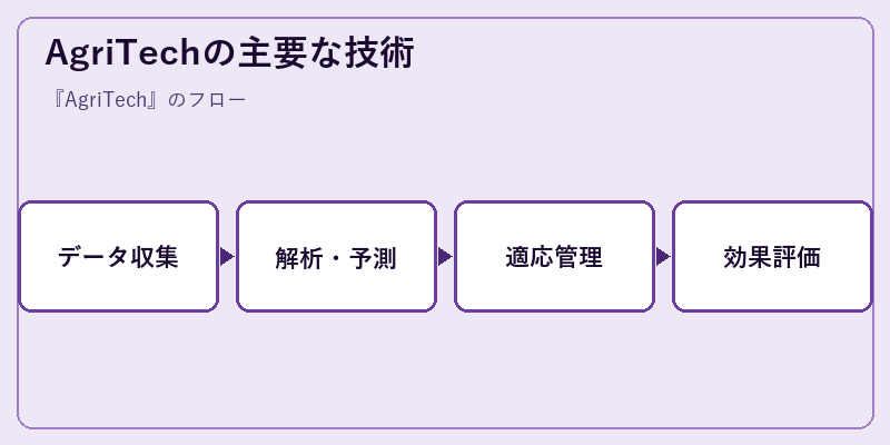 AgriTechの主要な技術