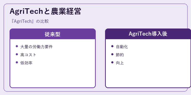 AgriTechと農業経営