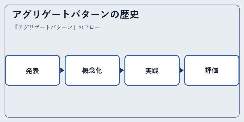 アグリゲートパターンの歴史