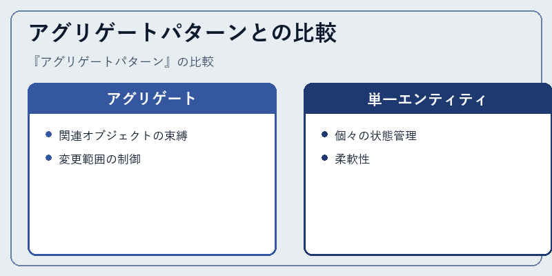 アグリゲートパターンとの比較