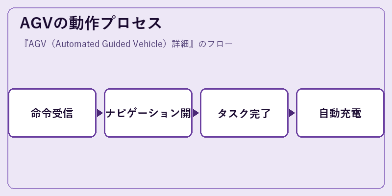 AGVの動作プロセス