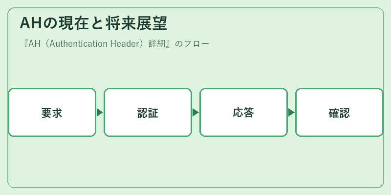 AHの現在と将来展望