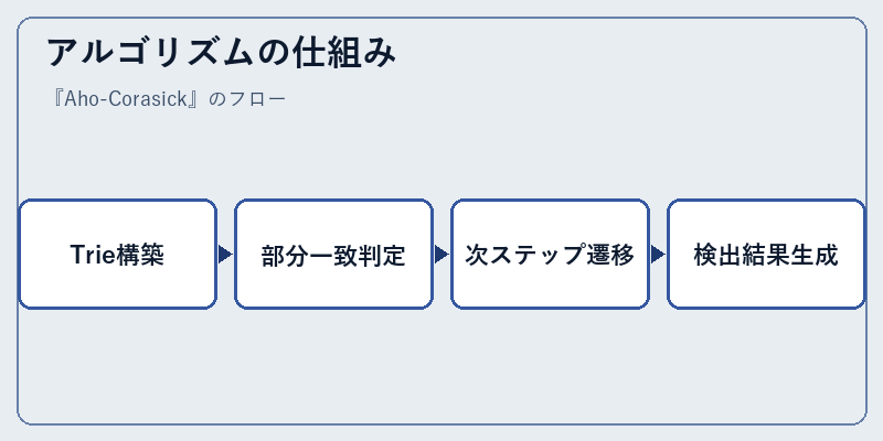 アルゴリズムの仕組み
