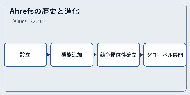 Ahrefsの歴史と進化