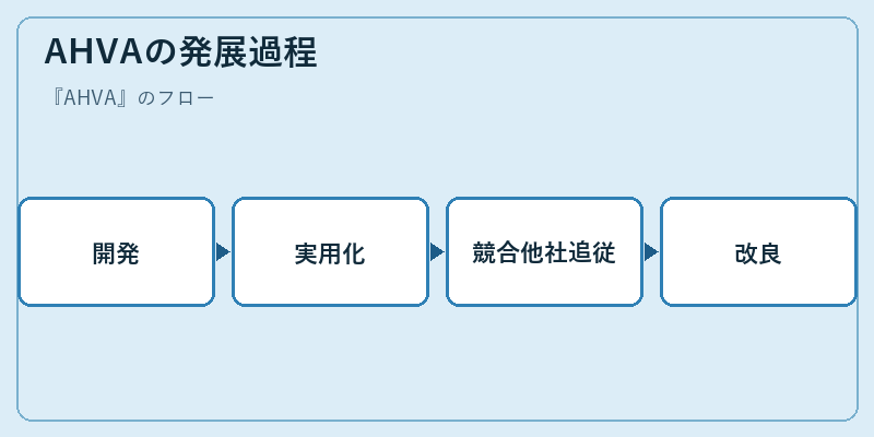 AHVAの発展過程
