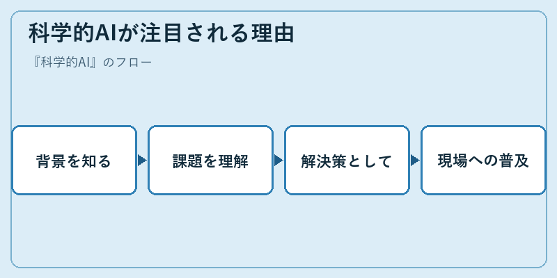 科学的AIが注目される理由