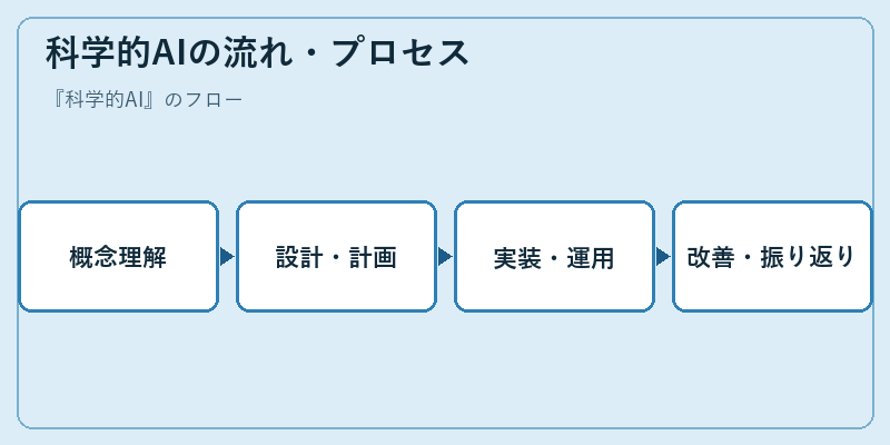 科学的AIの流れ・プロセス