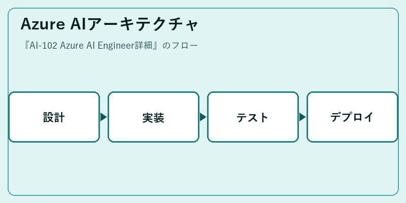 Azure AIアーキテクチャ