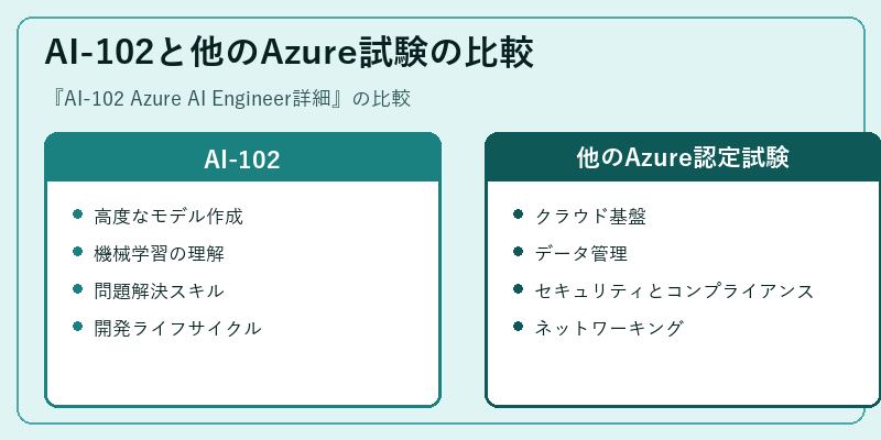 AI-102と他のAzure試験の比較