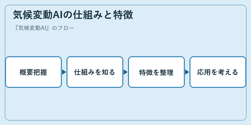 気候変動AIの仕組みと特徴