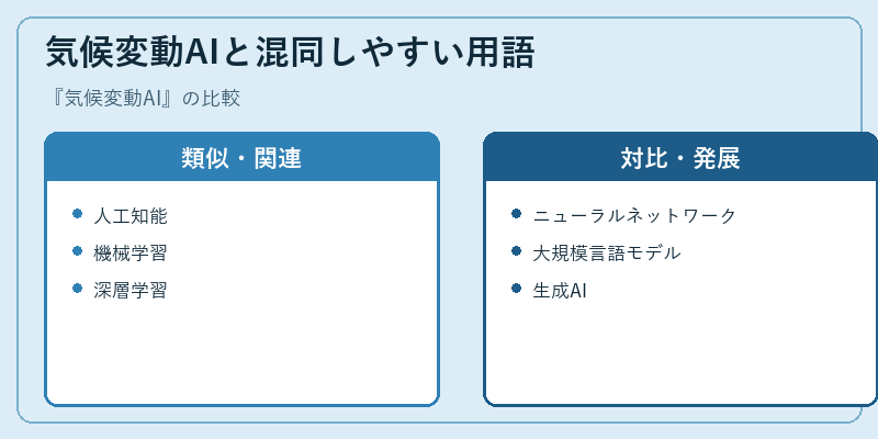 気候変動AIと混同しやすい用語