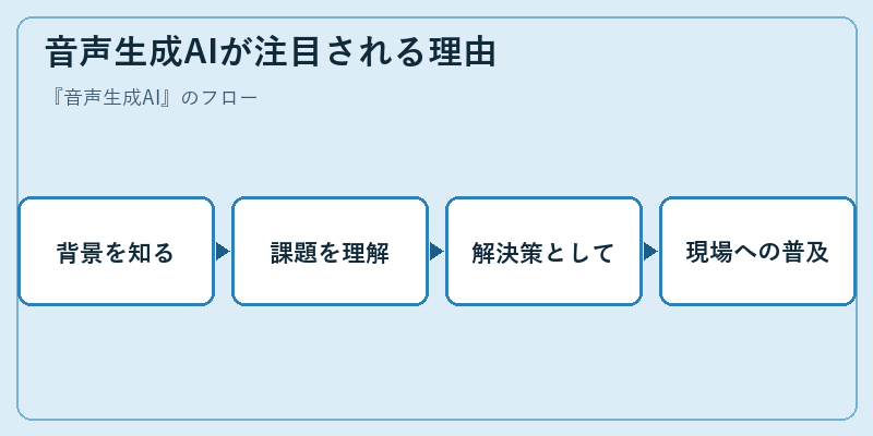 音声生成AIが注目される理由