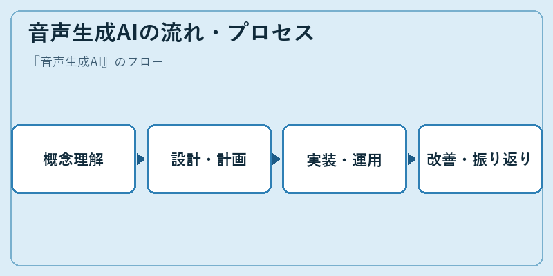 音声生成AIの流れ・プロセス