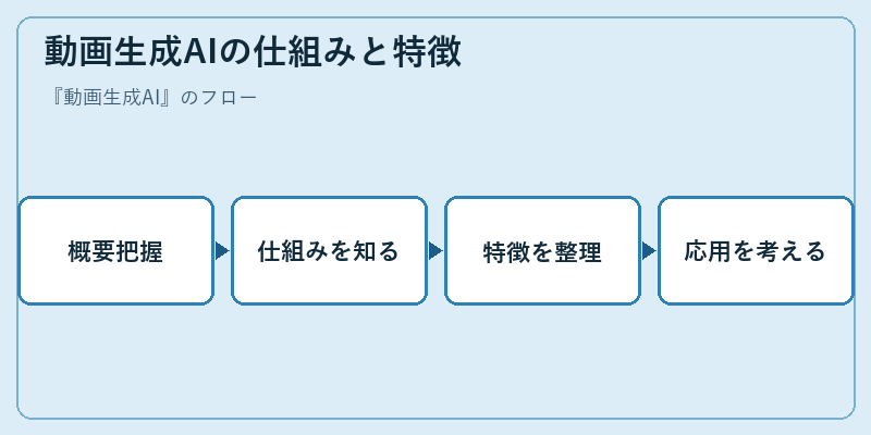 動画生成AIの仕組みと特徴