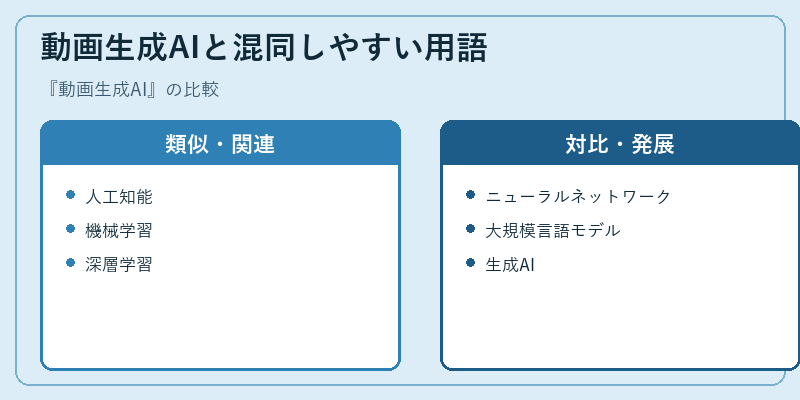 動画生成AIと混同しやすい用語