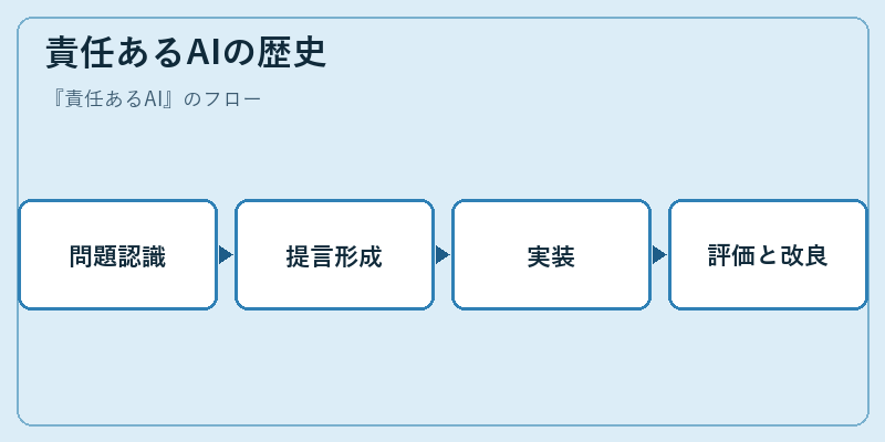 責任あるAIの歴史