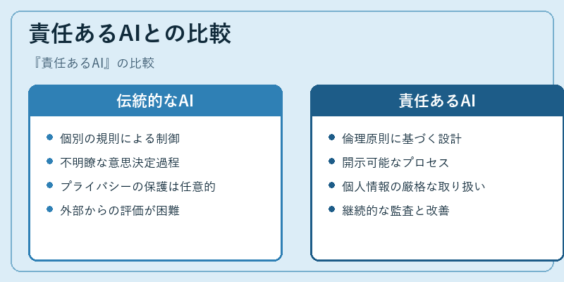 責任あるAIとの比較